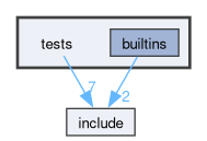 tests